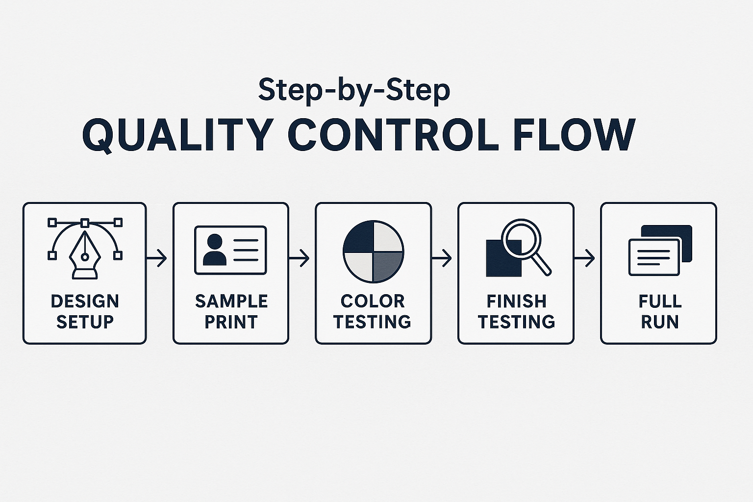 Step-by-step quality control for premium materials